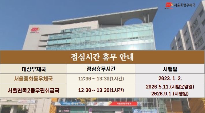 서울중랑 점심휴무시간 안내
대상우체국 서울중화동우체국 12:30~13:30 (1시간) 시행일 2023년 1월 2일
대상우체국 서울면목2동우편취급국 12:30~13:30(1시간) 시행일 2026년 5월 11일(시범운영일) 시행일 2026년 9월 1일