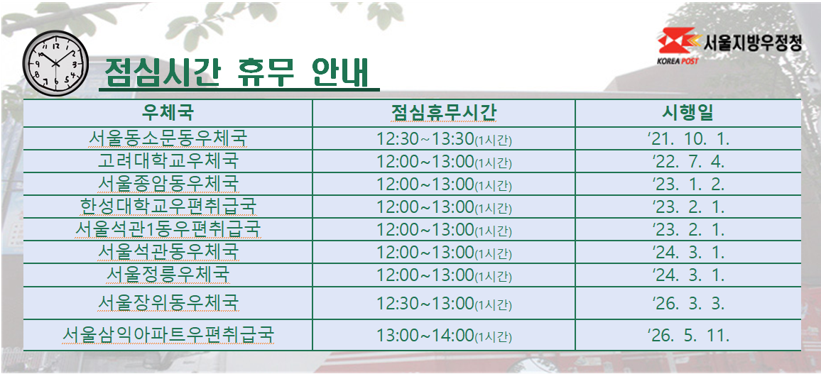 점심시간 휴무 안내 서울동소문동 12:30~13:30 &amp;amp;amp;amp;amp;#39;21.10.01. 시행 고려대학교 12:00~13:00 &amp;amp;amp;amp;amp;#39;22.07.04. 시행 서울종암동 12:00~13:00. &amp;amp;amp;amp;amp;#39;23.01.02.시행 우편취급국 점심시간 휴무 안내추가 한성대학교 우편취급국 12:00~13:00. &amp;amp;amp;amp;amp;#39;23.02.01.시행 서울석관1동 우편취급국 12:00~13:00. &amp;amp;amp;amp;amp;#39,23.02.01.시행 우편취급국 점심시간 휴무 안내추가 서울석관동우체국 12:00~13:00. &amp;amp;amp;amp;amp;#39;24.03.01.시행 서울정릉우체국 12:00~13:00. &amp;amp;amp;amp;amp;#39,24.03.01.시행