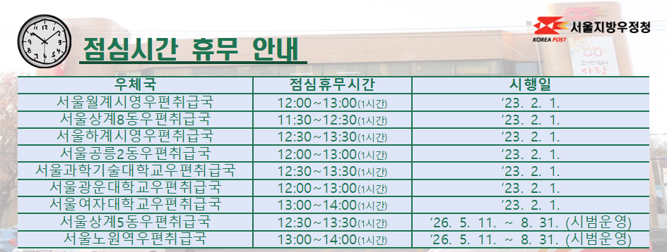 서울노원우체국 우편취급국 점심시간 휴무 안내 / 1.서울월계시영우편취급국 12:00~13:00(1시간) / 2.서울상계8동우편취급국 11:30~12:30(1시간) / 3.서울하계시영우편취급국 12:30~13:30(1시간) / 4.서울공릉2동우편취급국 12:00~13:00(1시간) / 5.서울과학기술대학교우편취급국 12:30~13:30(1시간) / 6.서울광운대학교우편취급국 12:00~13:00(1시간) / 7.서울여자대학교우편취급국 13:00~14:00(1시간) / 8.서울상계5동우편취급국 12:30~13:30(1시간, 시범운영 '26.5.11.~8.31.) / 9.서울노원역우편취급국 13:00~14:00(1시간, 시범운영 '26.5.11.~8.31.)