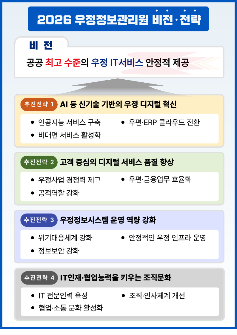 2026 우정정보관리원 비전·전략
비전:공공 최고 수준의 우정 IT서비스 안정적 제공

추진전략 1 AI 등 신기술 기반의 우정 디지털 혁신
인공지능 서비스 구축
우편·ERP 클라우드 전환
비대면 서비스 활성화

추진전략 2 고객 중심의 디지털 서비스 품질 향상
우정사업 경쟁력 제고
우편·금융업무 효율화
공적역할 강화

추진전략 3 우정정보시스템 운영 역량 강화
위기대응체계 강화
안정적인 우정 인프라 운영
정보보안 강화

추진전략 4 IT인재·협업능력을 키우는 조직문화
IT 전문인력 육성
조직·인사체계 개선
협업·소통 문화 활성화