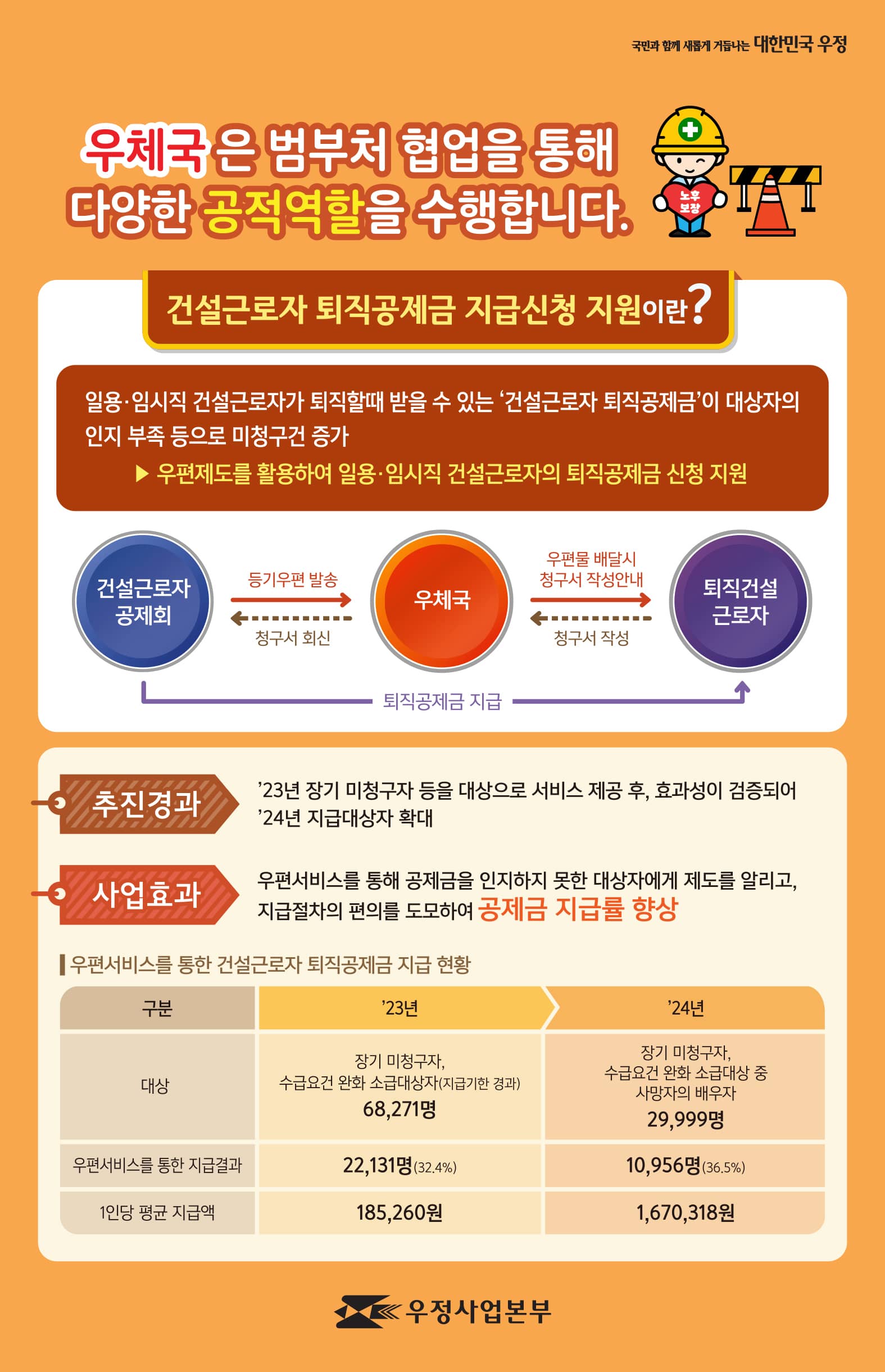 국민과 함께 새롭게 거듭나는 대한민국 우정

우체국은 범부처 협업을 통해 다양한 공적역할을 수행합니다. 

건설근로자 퇴직공제금 지급신청 지원이란?
일용 임시직 건설근로자가 퇴직할 때 받을 수 있는 '건설근로자 퇴직공제금'이 대상자의 인지 부족 등으로 미청구건이 증가
 /> 우편제도를 활용하여 일용 임시직 건설근로자의 퇴직공제금 신청 지원

(건설근로자 공제회) 등기우편 발송 -> (우체국) 우편물 배달 시 청구서 작성 안내 -> (퇴직건설근로자) 청구서 작성 -> (우체국) 청구서 회신 -> (건설근로자 공제회) 퇴직공제금 지급  -> (퇴직건설근로자)
                                                 
(추진경과) '23년 장기 미청구자 등을 대상으로 서비스 제공 후, 효과성이 검증되어  '24년 지급대상자 확대
(사업효과) 우편서비스를 통해 공제금을 인지하지 못한 대상자에게 제도를 알리고, 
           지급절차의 편의를 도모하여 공제금 지급률 향상