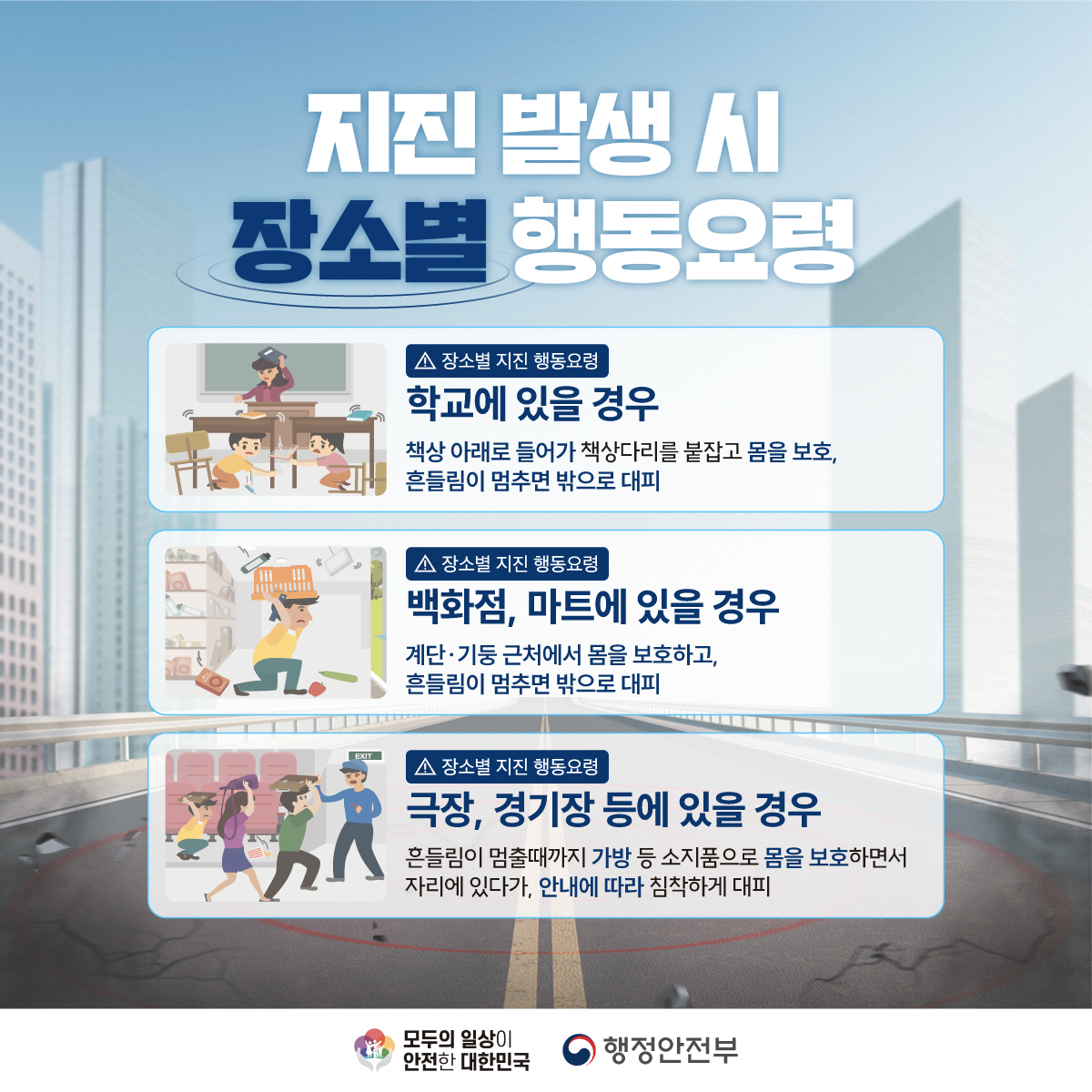 지진 발생 시 장소별 행동요령
학교에 있을 경우
책상 아래로 들어가 책상다리를 붙잡고 몸을 보호, 흔들림이 멈추면 밖으로 대피
백화점, 마트에 있을 경우
계단, 기둥 근처에서 몸을 보호하고, 흔들림이 멈추면 밖으로 대피
극장, 경기장 등에 있을 경우
흔들림이 멈출때까지 가방 등 소지품으로 몸을 보호하면서 자리에 있다가, 안내에 따라 침착하게 대피