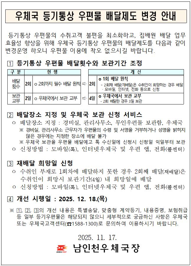 우체국 등기통상 우편물 배달제도 변경 안내
등기통상 우편물의 수취고객 불편믈 최소화하고, 집배원 배달 업무 효율성 향상을 위해 우체국 등기통상 우편물의 배달제도를 다음과 같이 변경운영 하오니 우편물 이용에 착오 없으시길 바랍니다.
1. 등기통상 우편물 배달횟수와 보관기간 조정
구분 현행 개선
배달횟수 2회 2회까지 필수 배달 원칙 -> 2회 1회 배달 원칙
- 2회째 배달(재배달)은 수취인이 희망하는 경우 배달 - 모바일, 인터넷, 전화 등으로 신청
보관교부 2일 -우체국에서 보관 교부 -> 4일 -우체국에서 보관 교부 - 2회 배달한 경우 3일 보관
배달장소 지정 및 우체국 보관 신청 서비스   
  ㅇ 배달장소 지정 : 경비실, 관리사무소, 무인우편물 보관함, 우체국
      ※ 경비실, 관리사무소 근무자가 우편물의 수령 및 서명을 거부하거나 성명을 밝히지 않은 경우에는 지정한 장소에 배달 불가 
      ※ 우체국 보관을 우편물 배달예고 톡 수신일에 신청시 신청일 익일부터 보관 
  ㅇ 신청방법 : 모바일(톡), 인터넷우체국 및 우편 앱, 전화(콜센터)


󰊳 재배달 희망일 신청   
  ㅇ 수취인 부재로 1회차에 배달하지 못한 경우 2회째 배달(재배달)은 수취인이 희망시 보관기간(4일) 내 희망일에 배달
  ㅇ 신청방법 : 모바일(톡), 인터넷우체국 및 우편 앱, 전화(콜센터)

󰊴 개선 시행일 : 2025. 12. 18.(목)

 ※ 󰊱, 󰊲, 󰊳의 개선 내용은 특별송달, 맞춤형 계약등기, 내용증명, 보험취급 등 일부 등기우편물은 해당되지 않으니 세부적으로 궁금하신 사항은 우체국 또는 우체국고객센터(☎1588-1300)로 문의하여 이용하시기 바랍니다.

2025. 11. 17.
 남인천우체국장