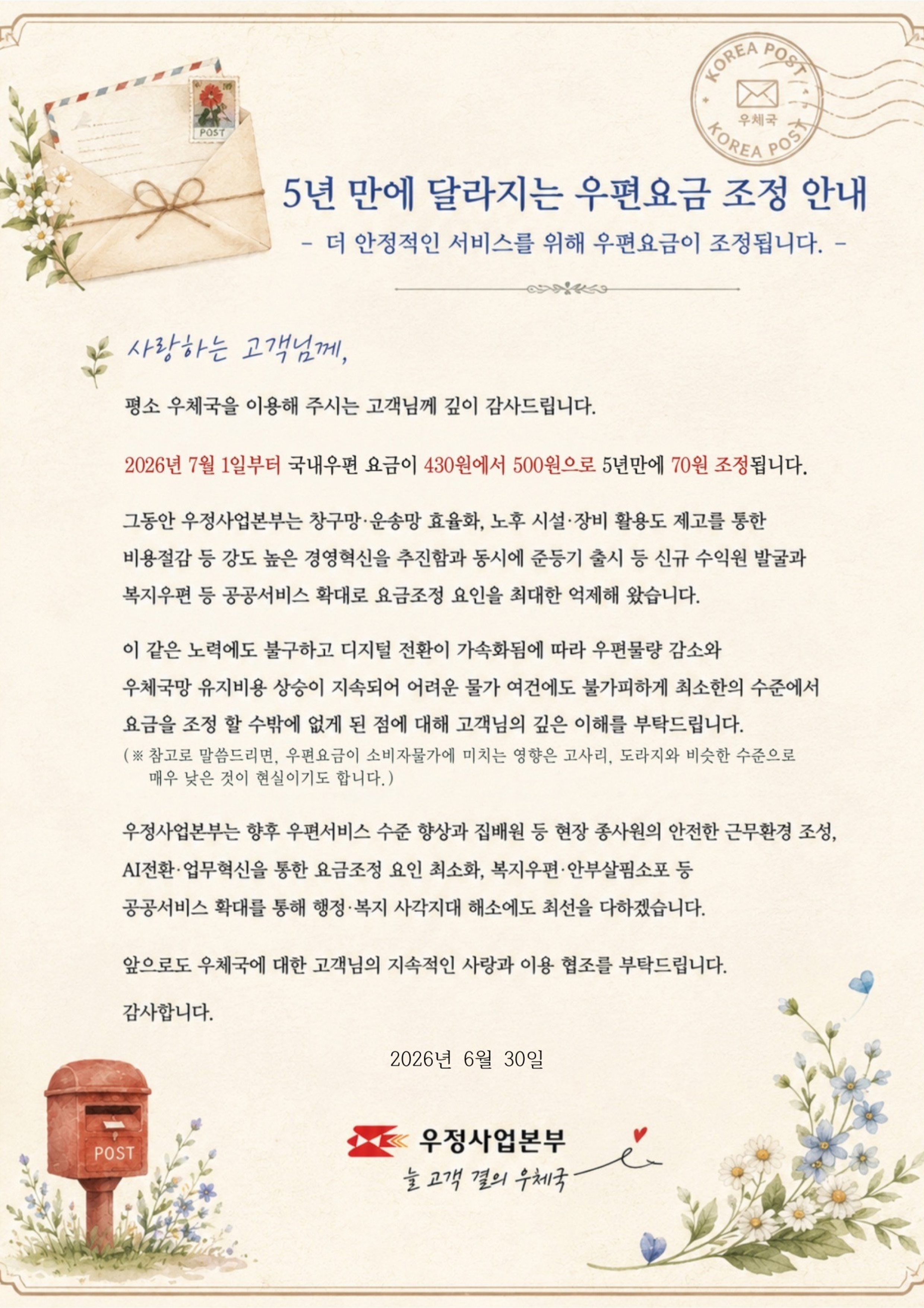 KOREA POST

5년 만에 달라지는 우편요금 조정 안내
- 더 안정적인 서비스를 위해 우편요금이 조정됩니다. -

사랑하는 고객님께,
평소 우체국을 이용해 주시는 고객님께 깊이 감사드립니다.
2026년 7월 1일부터 국내우편 요금이 430원에서 500원으로 5년만에 70원 조정됩니다.
그동안 우정사업본부는 창구망·운송망 효율화, 노후 시설·장비 활용도 제고를 통한 비용절감 등 강도 높은 경영혁신을 추진함과 동시에 준등기 출시 등 신규 수익원 발굴과 복지우편 등 공공서비스 확대로 요금조정 요인을 최대한 억제해 왔습니다.
이 같은 노력에도 불구하고 디지털 전환이 가속화됨에 따라 우편물량 감소와 우체국망 유지비용 상승이 지속되어 어려운 물가 여건에도 불가피하게 최소한의 수준에서 요금을 조정 할 수밖에 없게 된 점에 대해 고객님의 깊은 이해를 부탁드립니다.
(※참고로 말씀드리면, 우편요금이 소비자물가에 미치는 영향은 고사리, 도라지와 비슷한 수준으로 매우 낮은 것이 현실이기도 합니다.)
우정사업본부는 향후 우편서비스 수준 향상과 집배원 등 현장 종사원의 안전한 근무환경 조성, AI전환·업무혁신을 통한 요금조정 요인 최소화, 복지우편·안부살핌소포 등 공공서비스 확대를 통해 행정·복지 사각지대 해소에도 최선을 다하겠습니다.
앞으로도 우체국에 대한 고객님의 지속적인 사랑과 이용 협조를 부탁드립니다.
감사합니다.

2026년 6월 30일
우정사업본부
늘 고객 곁의 우체국