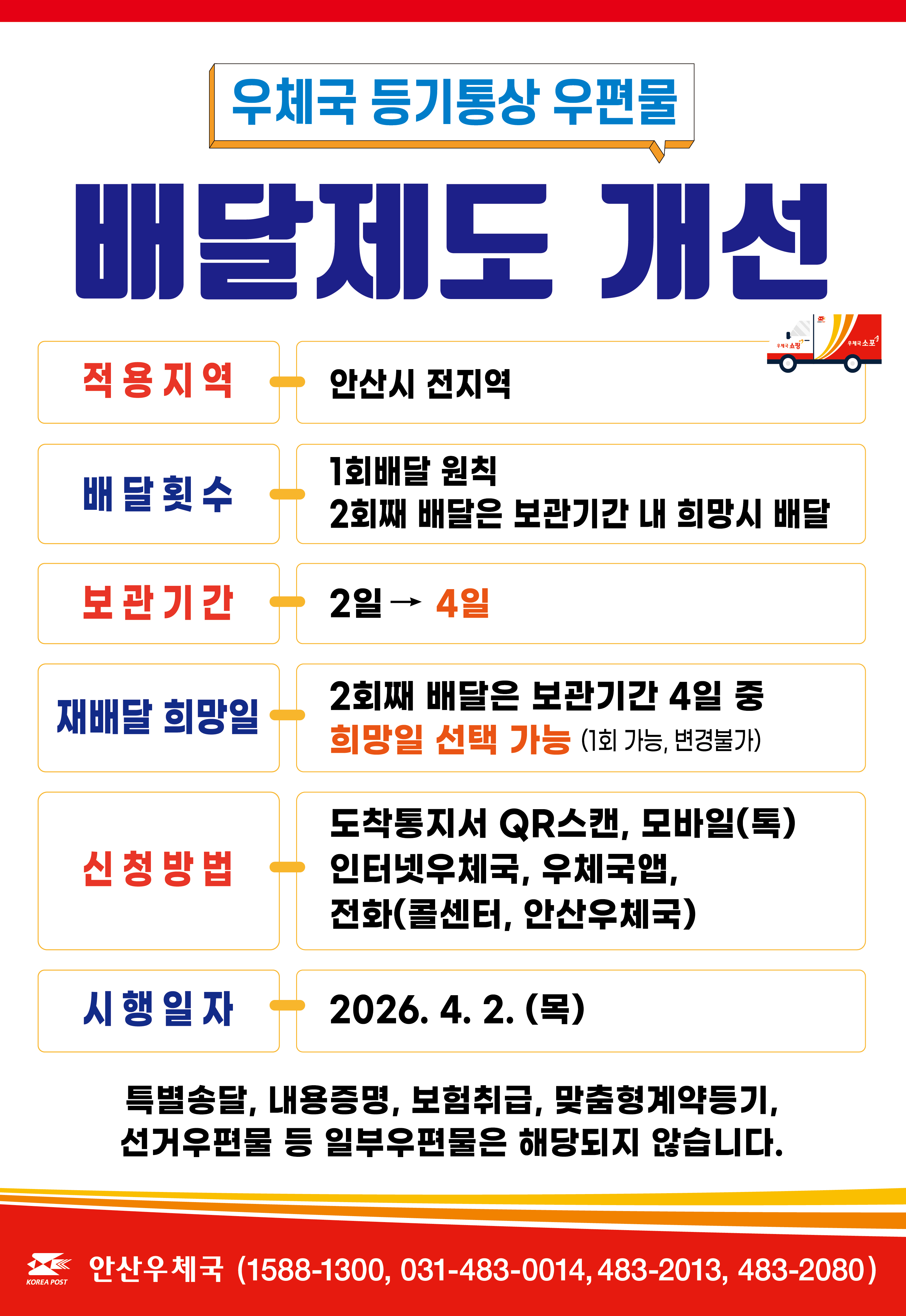 우체국 등기통상 우편물 배달제도 개선

- 적용지역: 안산시 전지역
- 배달횟수: 1회배달 원칙, 2회째 배달은 보관기간 내 희망시 배달
- 보관기간: 2일 -> 4일
- 재배달 희망일: 2회째 배달은 보관기간 4일 중 희망일 선택 가능(1회 가능, 변경불가)
- 신청방법: 도착 통지서 QR스캔, 모바일(톡), 인터넷우체국, 우체국앱, 전화(콜센터, 안산우체국)
- 시행일자: 2026.4.2.목)

특별송달, 내용증명, 보험취급, 맞춤형계약등기, 선거우편물 등 일부우편무은 해당되지 않습니다.

안산우체국(1588-1300, 031-483-0014, 483-2013, 483-2080