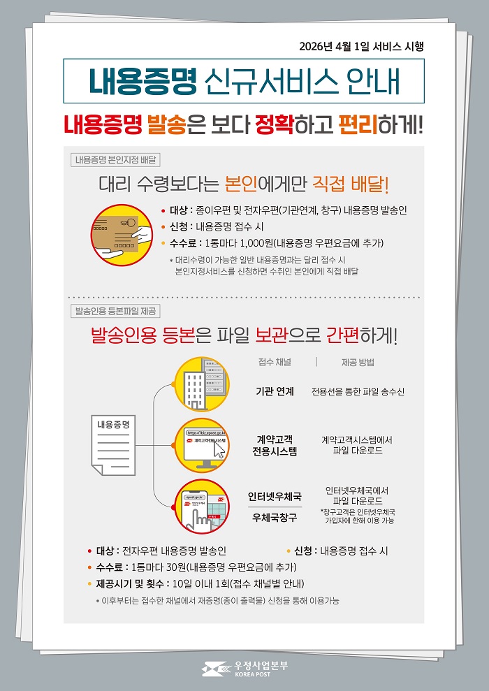 2026년 4월 1일 서비스 시행

내용증명 신규서비스 안내

  내용증명 발송은 보다 정확하고 편리하게!

<내용증명 본인지정배달>
  대리 수령보다는 본인에게만 직접 배달!
   ㅇ 대상 : 종이우편 및 전자우편(기관연계, 창구) 내용증명 발송인
   ㅇ 신청 : 내용증명 접수 시
   ㅇ 수수료 : 1통마다 1,000원(내용증명 우편요금에 추가)
     * 대리수령이 가능한 일반 내용증명과는 달리 접수 시 본인지정서비스를 신청하면 수취인 본인에게 직접 배달

<발송인용 등본파일 제공>
  발송인용 등본은 파일 보관으로 간편하게!
   
접수 채널 : 기관 연계
제공 방법 : 전용선을 통한 파일 송수신 

접수 채널 : 계약고객시스템
제공 방법 : 계약고객시스템에서 다운로드

접수 채널 : 인터넷우체국, 우체국창구
제공 방법 : 인터넷우체국에서 다운로드
  * 창구고객은 인터넷우체국 가입자에 한해 이용 가능

   ㅇ 대상 : 전자우편 내용증명 발송인
   ㅇ 신청 : 내용증명 접수 시
   ㅇ 수수료 : 1통마다 30원(내용증명 우편요금에 추가)
   ㅇ 제공시기 및 횟수 : 10일 이내 1회(접수 채널별 안내)
     * 이후부터는 접수한 채널에서 재증명(종이 출력물) 신청을 통해 이용가능

우정사업본부 KOREA POST