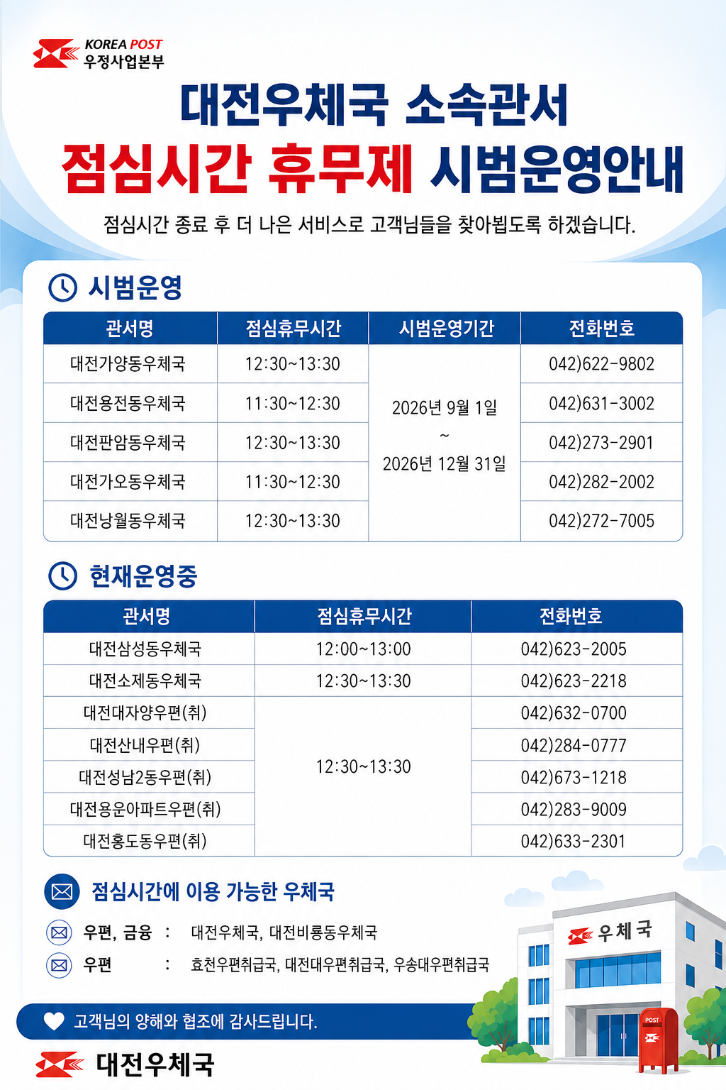 대전우체국 소속관서 점심시간 휴무제 시범 운영 안내드립니다.

■시범운영(2026.9.1.~2026.12.31.)
대전가양동우체국: 12:30~13:30 (042-622-9802)
대전용전동우체국: 11:30~12:30(042-631-3002)
대전판암동우체국: 12:30~13:30(042-273-2901)
대전가오동우체국: 11:30~12:30(042-282-2002)
대전낭월동우체국: 12:30~13:30(042-272-7005)


