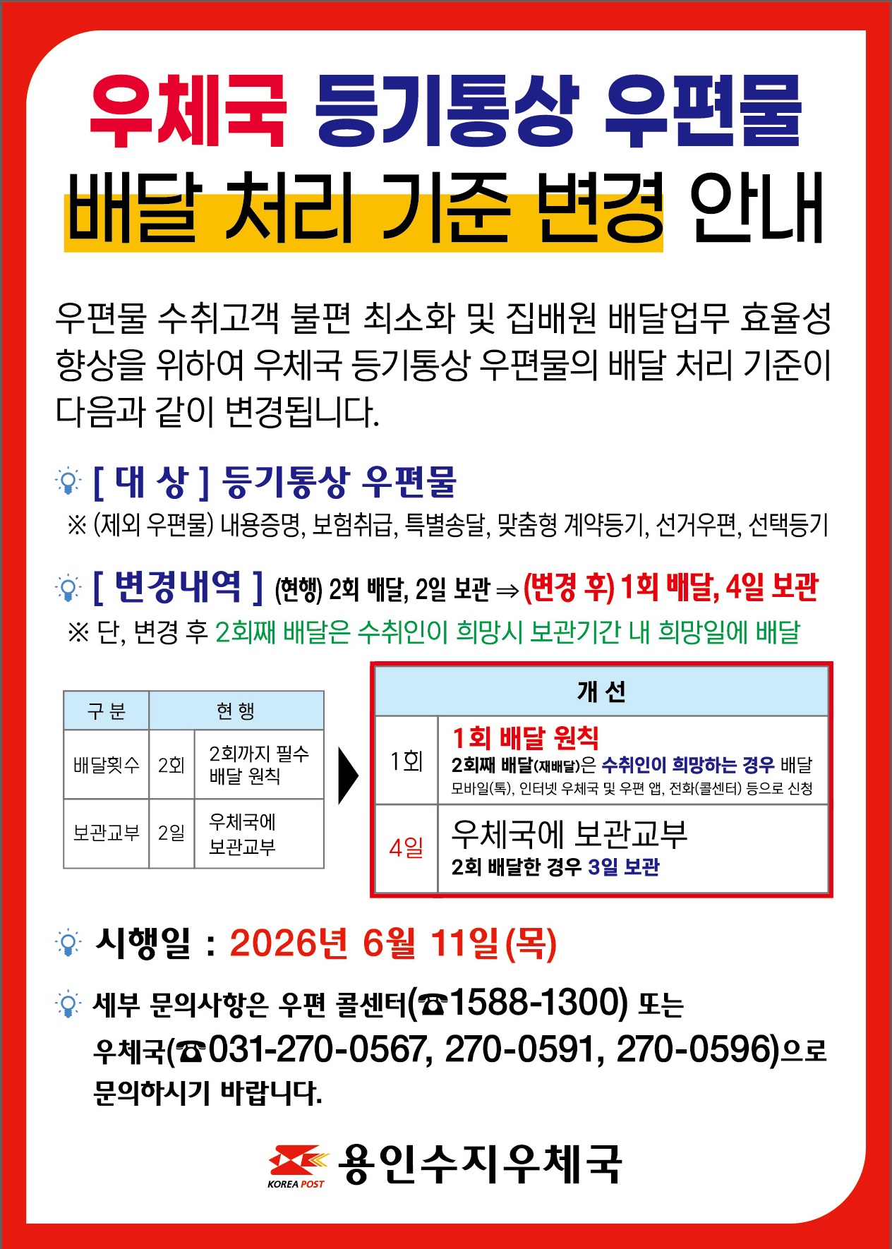 <우체국 등기통상 우편물 배달처리 기준 변경 안내>

우편물 수취고객 불편 최소화 및 집배원 배달업무 효율성 향상을 위하여 우체국 등기통상 우편물의 배달 처리 기준이 다음과 같이 변경됩니다.

[대상] 등기통상 우편물
(제외우편물) 내용증명, 보험취급, 특별송달, 맞춤형 계약등기, 선거우편, 선택등기

[변경내역] (현행)2회배달, 2일보관 -> (변경 후) 1회배달, 4일보관
단, 변경후 2회째 배달은 수취인이 희망시 보관기간 내 희망일에 배달

<현행>
배달횟수(2회): 2회까지 필수 배달원칙
보관교부(2일): 우체국에 보관교부

<개선>
1회: 1회배달 원칙
2회째 배달(재배달)은 수취인이 희망하는 경우 배달
모바일(톡), 인터넷 우체국 및 우편 앱, 전화(콜센터)등으로 신청

4일: 우체국에 보관 교부
2회 배달한 경우 3일 배달

시행일: 2026년 6월 11일(목)
세부 문의사항은 우편 콜센터(1588-1300) 또는
우체국(031-270-0567, 270-0591, 270-0596)으로 문의하시기 바랍니다.
-용인수지우체국-




